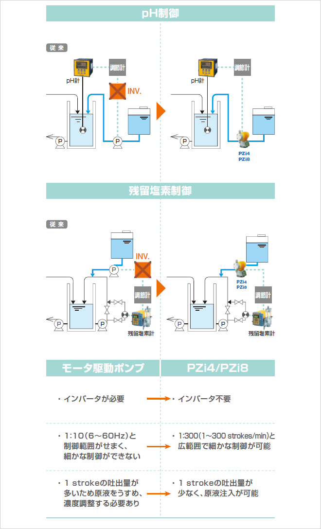 得加利tacmina泵|电磁阀驱动计量泵PZi-日本得加利