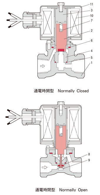 日本京滨低，中，高压通用电磁阀 VSPD系列-日本京滨