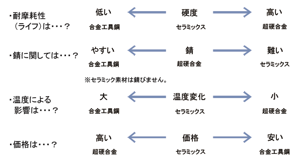 日本爱森陶瓷和硬质合金的特性针规-日本爱森