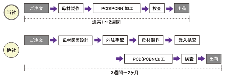 日本爱森PCD / PCBN切割和抛光工具-日本爱森