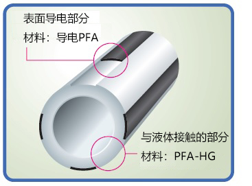 防静电PFA-NE管（10m）2φ×3φ