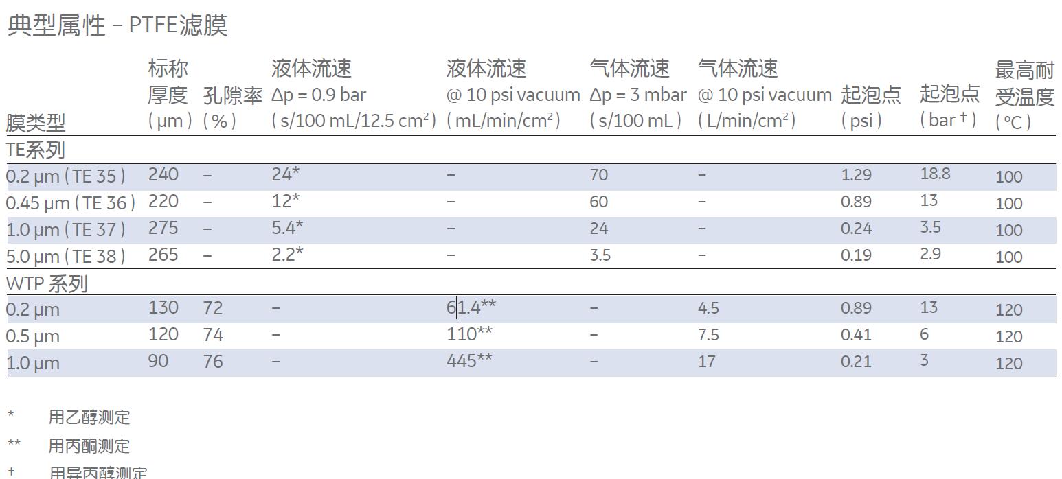 10411108-沃特曼 Whatman聚四氟乙烯膜 （ PTFE 膜 ）-聚四氟乙烯PTFE膜