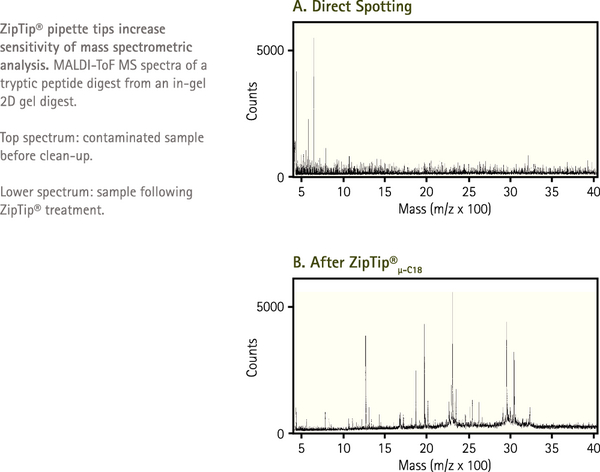 ZTC18S096-Millipore密理博ZipTip微量层析柱吸管C18-纯化柱、层析柱