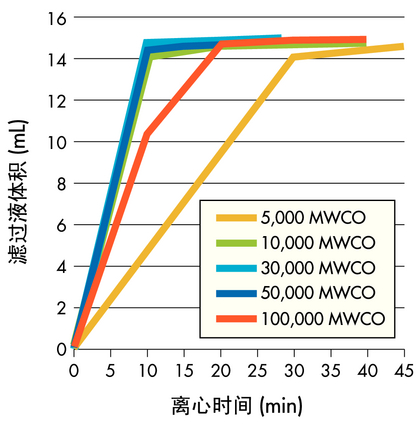 UFC903024 UFC903096-Millipore 30K Ultra-15ML 离心超滤管-超滤离心管