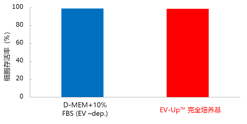 EV-Up™ 间充质干细胞专用外泌体生产用培养基