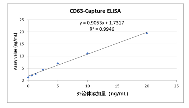 CD9/63/81-Capture 人外泌体ELISA试剂盒（链霉亲和素HRP）                              人来源细胞外囊泡的定性和定量分析