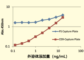 CD9/63/81-Capture 人外泌体ELISA试剂盒（链霉亲和素HRP）                              人来源细胞外囊泡的定性和定量分析