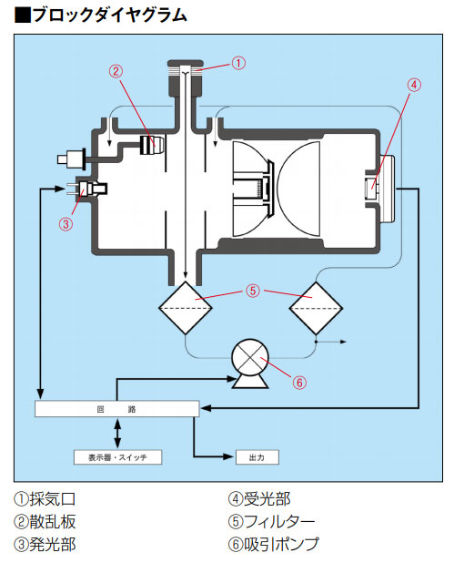 SIBATA/日本柴田粉尘测定仪LD-5R型