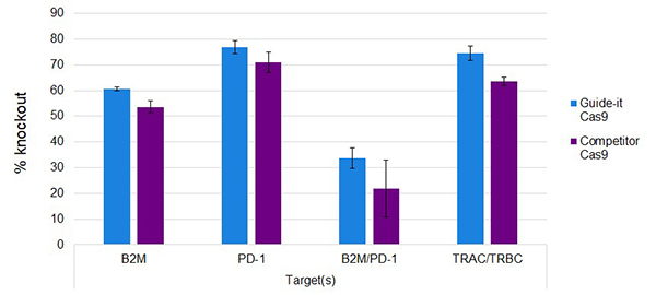 重组Cas9蛋白质(10 μg/μl)