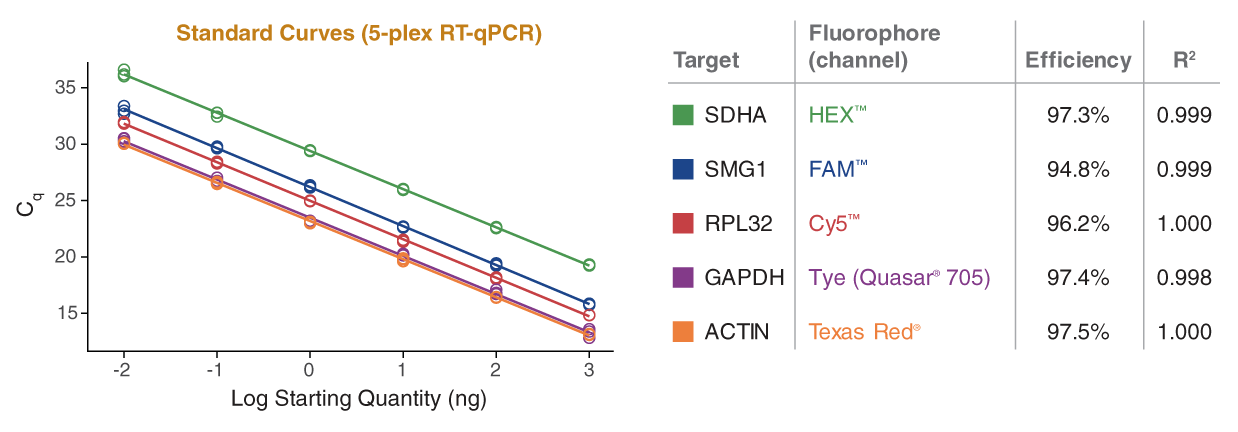 LyoPrime Luna™ Probe One-Step RT-qPCR Mix with UDG |