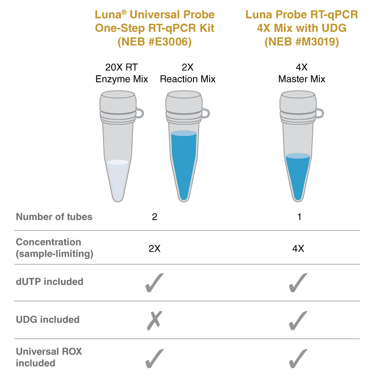 Luna® Probe One-Step RT-qPCR 4X Mix with UDG |