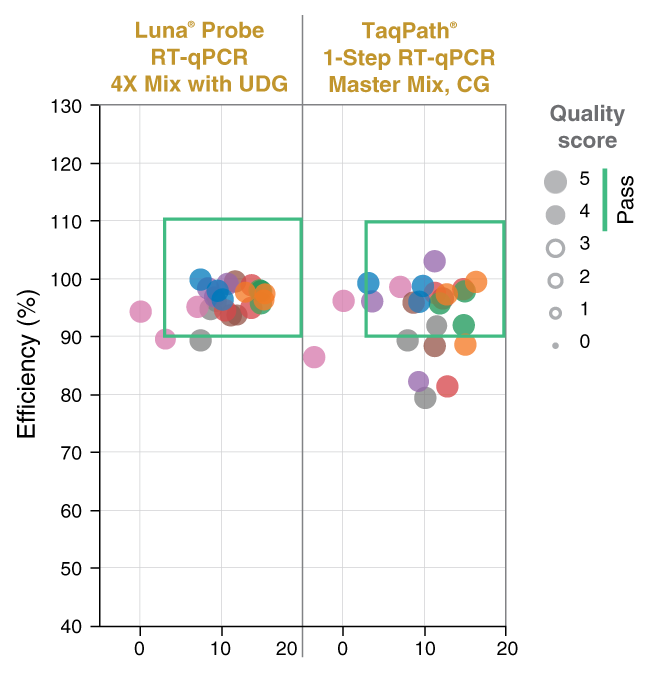 Luna® Probe One-Step RT-qPCR 4X Mix with UDG | NEB酶试剂 New England Biolabs