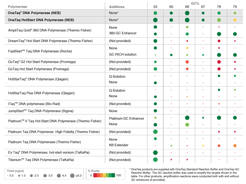 OneTaq® DNA Polymerase |