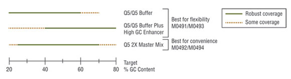 Q5® High-Fidelity 2X Master Mix |