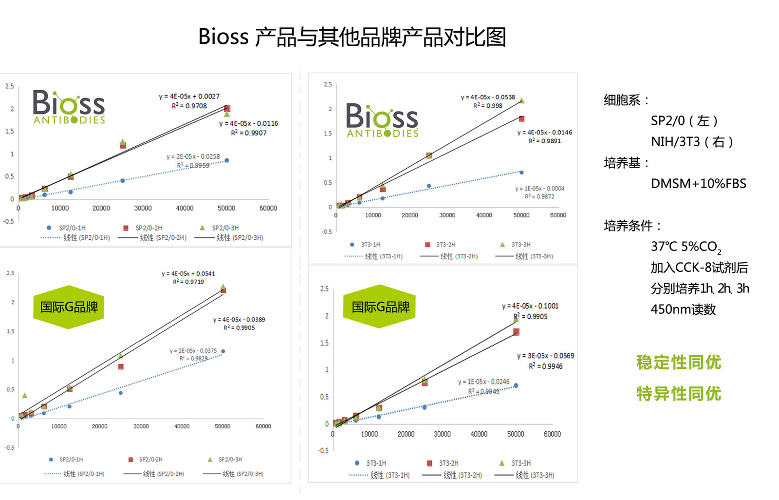 细胞增殖及毒性检测试剂盒